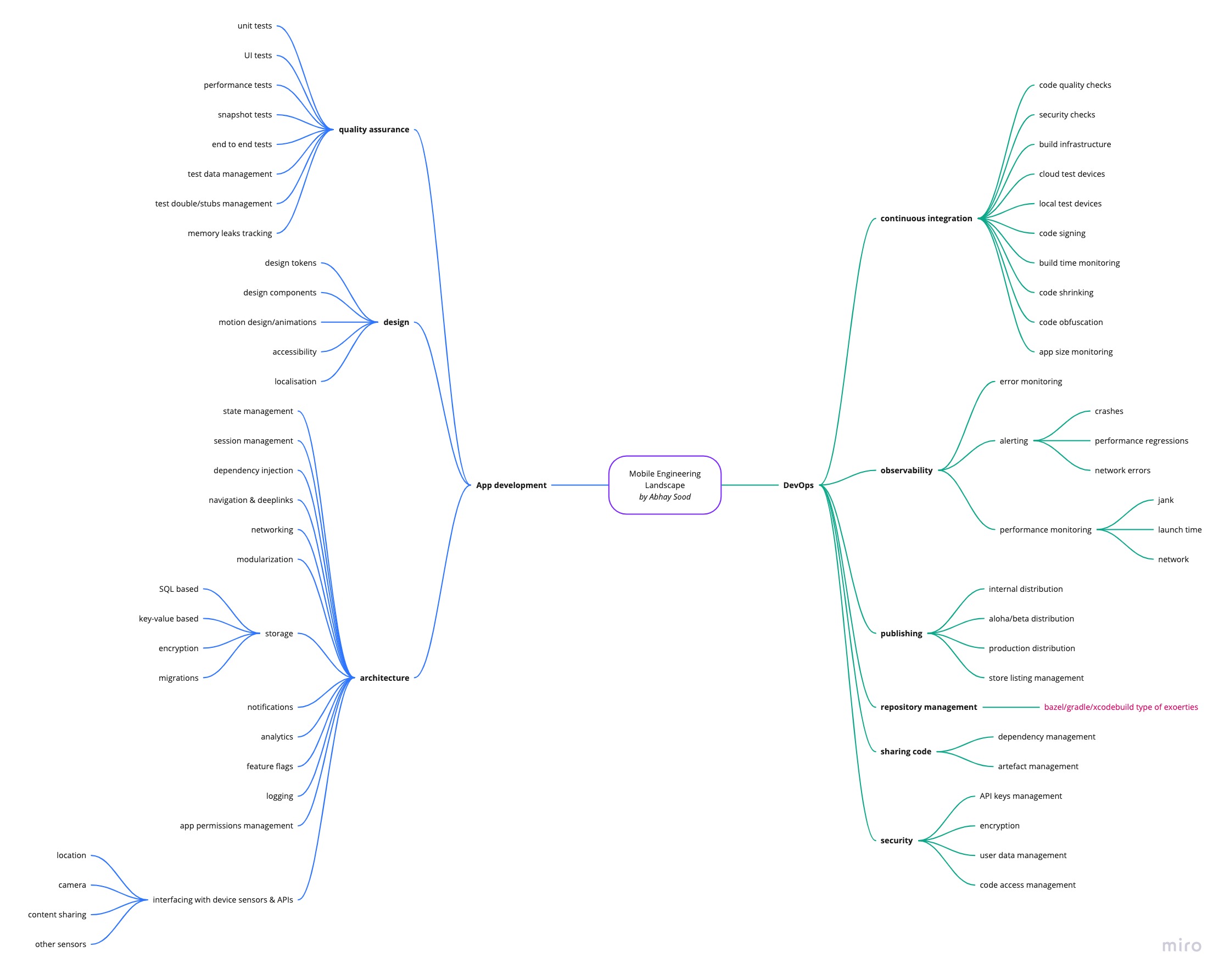 Mobile Engineering Landscape